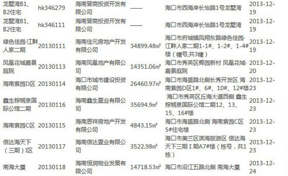 有证买房才放心 2013年12月海口16盘领预售证