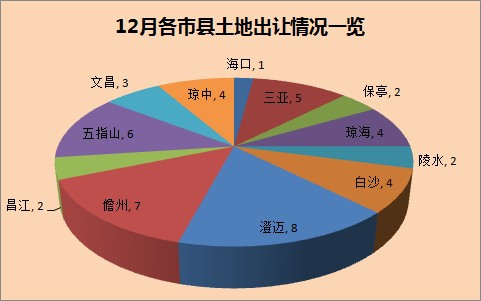 翘尾收官 12月海南土地市场成交359公顷