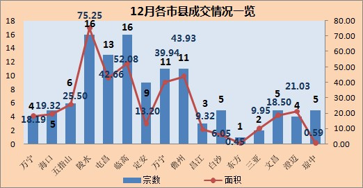 翘尾收官 12月海南土地市场成交359公顷