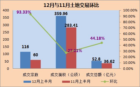 翘尾收官 12月海南土地市场成交359公顷