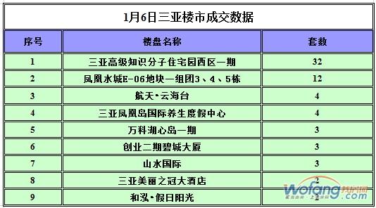 1月6日三亚楼市量涨价跌 签约87套商品房