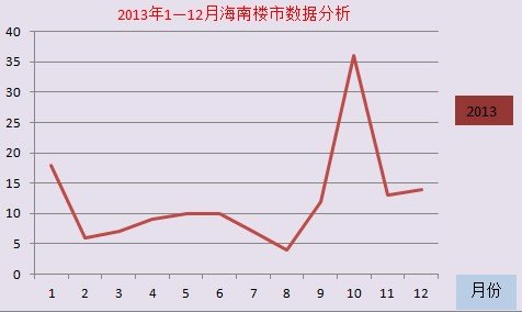 2013年海南实际开盘146盘 海口区域持续领跑