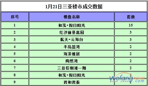 1月21日三亚楼市签约46套 签约住宅均价一万七