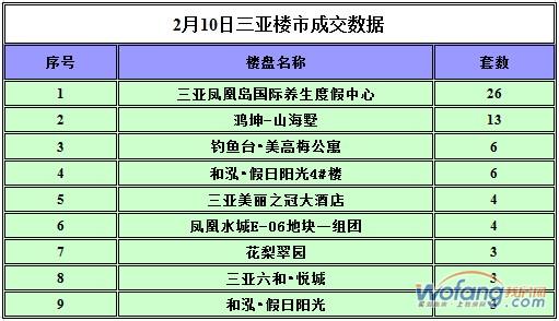 2月10日三亚楼市成交量“井喷” 签约112套