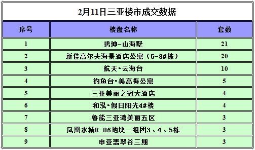 2月11日三亚楼市保持强势 签约109套商品房