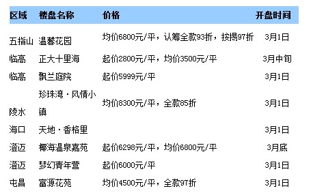 3月8盘低价入市迎初春 均价7千以下楼盘过半