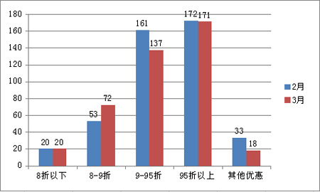 迎春楼市战 海南418盘低至78折折扣约“惠”