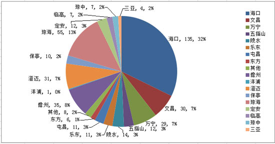 迎春楼市战 海南418盘低至78折折扣约“惠”