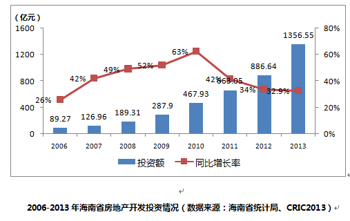 海南：房地产开发仍然是促进海南经济的核心动力