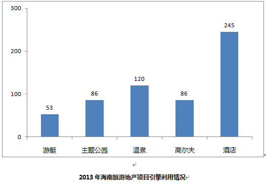 海南：房地产开发仍然是促进海南经济的核心动力