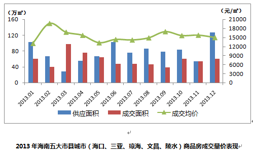 海南：房地产开发仍然是促进海南经济的核心动力