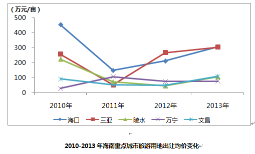 海南：房地产开发仍然是促进海南经济的核心动力