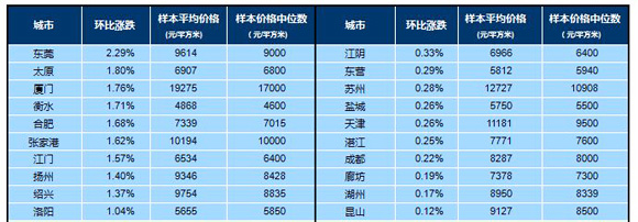 中指院：3月百城房价环比涨0.38%同比涨10.04%