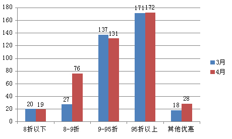 4月春季购房“派对” 海南427个项目推出优惠