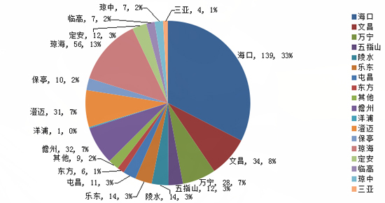 4月春季购房“派对” 海南427个项目推出优惠