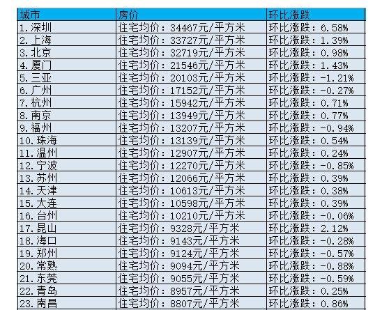 27省份上半年城乡居民收入出炉 距离买房还有多远