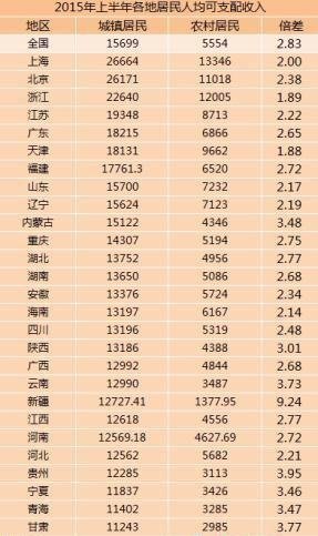 27省份上半年城乡居民收入出炉 距离买房还有多远