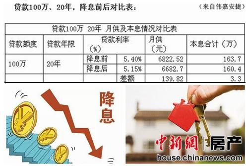 央行再降息降准被指利好楼市房贷成本已历史最低